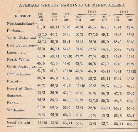 Table of average weekly earnings of mineworkers