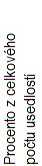 % z celkov�ho po�tu usedlost�