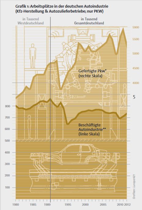 Arbeitspl&auml;tze in der Autoindustrie