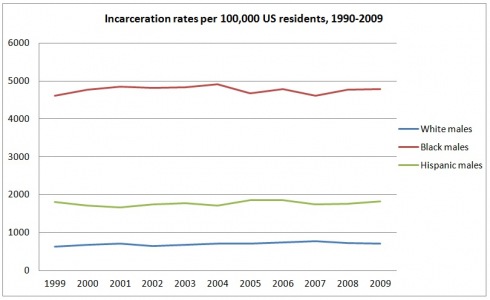 Incarceration Rates