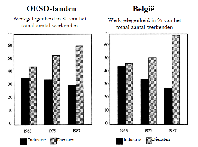 Tewerkstelling OESO Tewerkstelling Belgie