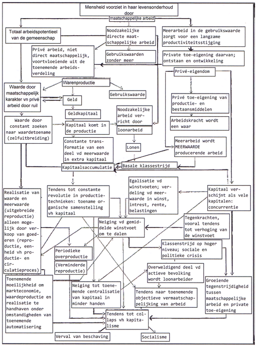 Diagram van Het Kapitaal Schema van de analyse van het kapitalisme
