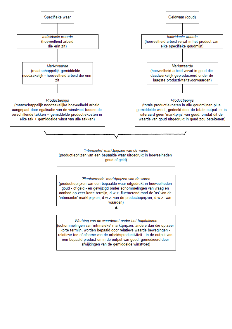 Schema van Marx' concepten De concepten van Marx