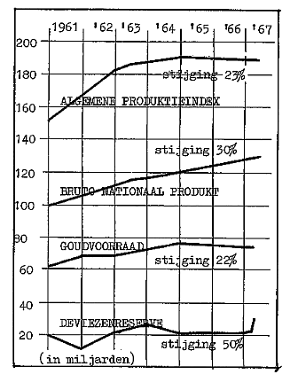 Toestand België 1967 Financiële toestand België 1967