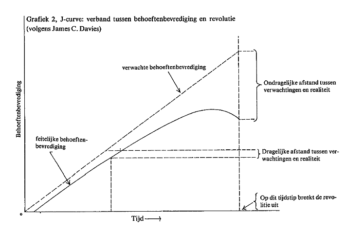 Grafiek 2 Verband tussen behoeftenbevrediging en revolutie volgens James C. Davies
