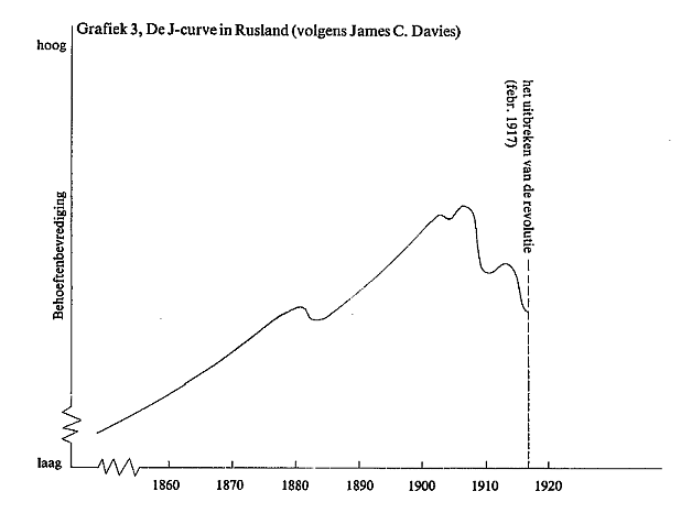 Griek 3 De J-curve in Rusland (volgens James C. Davies)