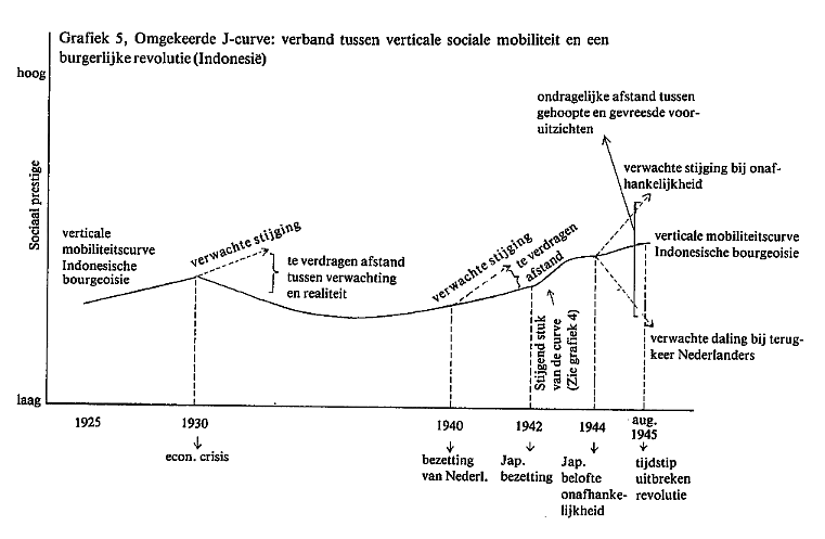 Grafiek 5 Omgekeerde J-curve: verband tussen verticale sociale mobiliteit en een burgerlijke revolutie (Indonesiƫ)