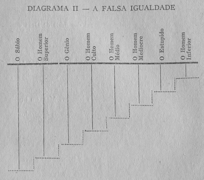 Diagrama II - A Falsa Igualdade